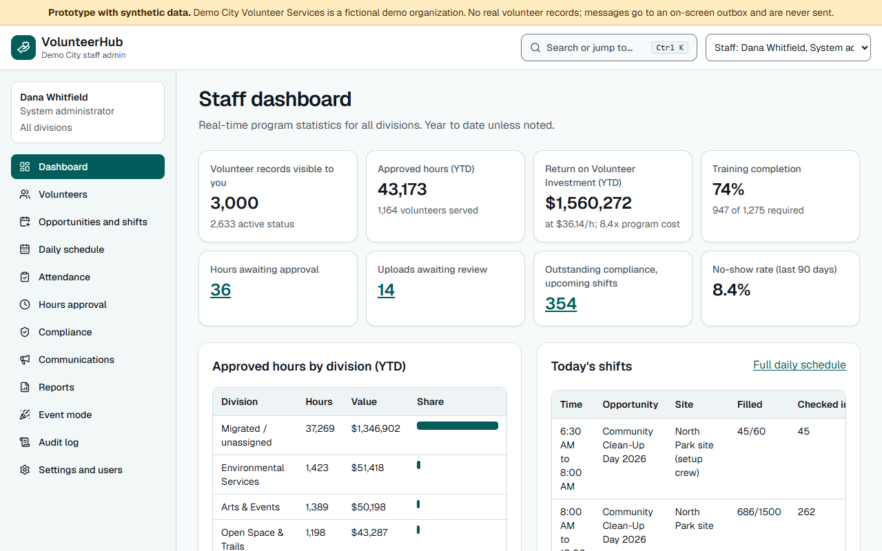VolunteerHub staff dashboard for the fictional Demo City Volunteer Services: volunteer statistics, hours, dollar value of volunteer time, outstanding compliance and today's event
